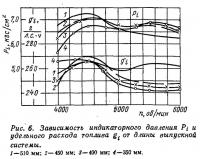 Рис. 6. Зависимость индикаторного давления и расхода топлива от длины выпускной системы