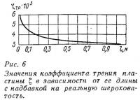 Рис. 6. Значения коэффициента трения пластины