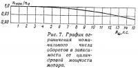 Рис. 7. График ограничения номинального числа оборотов