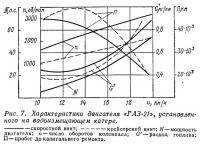 Рис. 7. Характеристики двигателя «ГАЗ-21» установленного на водоизмещающем катере