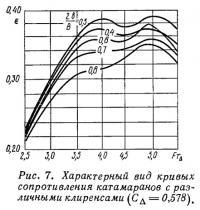 Рис. 7. Характерный вид кривых сопротивления катамаранов