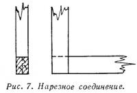 Рис. 7. Нарезное соединение