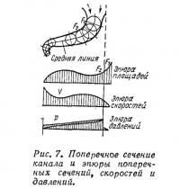 Рис. 7. Поперечное сечение канала и эпюры поперечных сечений, скоростей и давлений