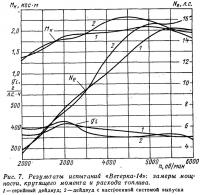 Рис. 7. Результаты испытаний «Ветерка-14»