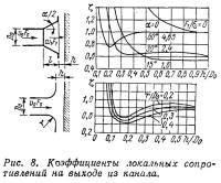 Рис. 8. Коэффициенты локальных сопротивлений на выходе из канала