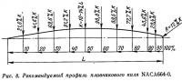 Рис. 8. Рекомендуемый профиль плавникового киля NACA664-0