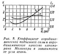 Рис. 9. Коэффициент подъемной силы катамарана Молинари