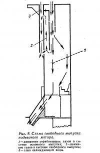 Рис. 9. Схема свободного выпуска подвесного мотора