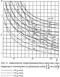 Рис. 9. Зависимость гидродинамического качества от удлинения лодок