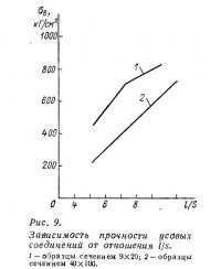 Рис. 9. Зависимость прочности усовых соединений
