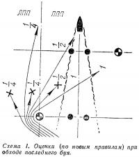 Схема 1. Оценки при обходе последнего буя