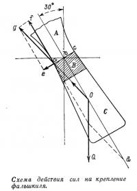Схема действия сил на крепление фальшкиля
