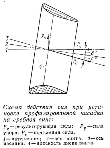 Схема действия сил при установке профилированной насадки на гребной винт