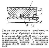 Схема искусственного столбикового покрытия М. Крамера «ламинфо»