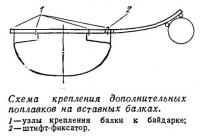 Схема крепления дополнительных поплавков на вставных балках