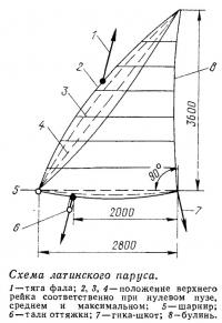 Схема латинского паруса