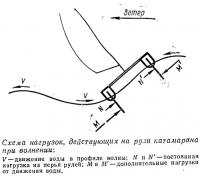 Схема нагрузок, действующих на рули катамарана при волнении