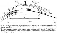 Схема образования турбулентного пятна на подветренной стороне паруса