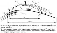 Схема образования турбулентного пятна на подветренной стороне паруса