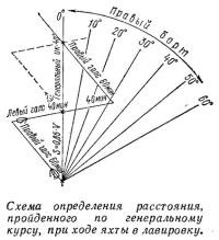 Схема определения расстояния