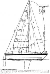 Схема парусности яхты