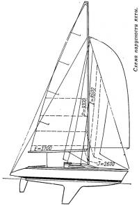Схема парусности яхты