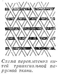 Схема переплетения нитей триаксиальной парусной ткани