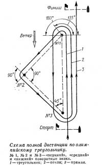 Схема полной дистанции по олимпийскому треугольнику