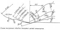 Схема построения обводов днищевых ветвей шпангоутов «Комби»