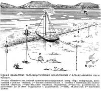 Схема проведения гидроакустических исследований с использованием яхты «Блюз»