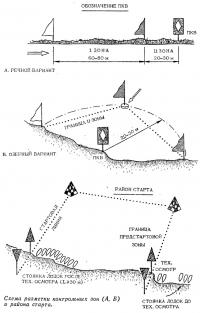Схема разметки контрольных зон (А, Б) и района старта