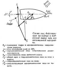 Схема сил, действующих на корпус и подвесной парус при его оптимальной настройке