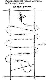 Схема слаломной трассы, поставленной поперек реки