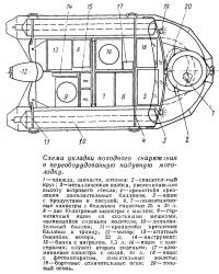 Схема укладки походного снаряжения в переоборудованную надувную мотолодку