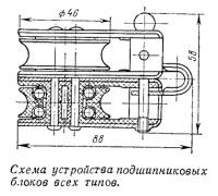 Схема устройства подшипниковых блоков всех типов