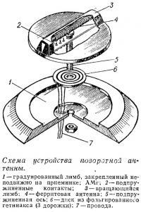 Схема устройства поворотной антенны