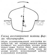 Схема восстановления шлюпки фирмы «Ватеркрафт»