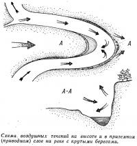 Схема, воздушных течений на высоте и в приземном (приводном) слое на реке с крутыми берегами