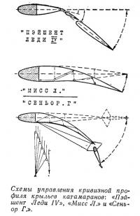Схемы управления кривизной профиля крыльев катамаранов