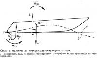 Силы и моменты на корпусе глиссирующего катера