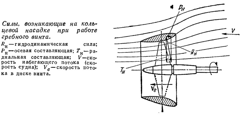 Силы, возникающие на кольцевой насадке при работе гребного винта .