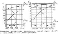 Скоростные характеристики малоразмерных дизелей фирмы Арона
