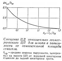 Смещение ЦД относительно геометрического ЦП