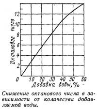 Снижение октанового числа в зависимости от количества добавляемой воды