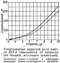 Сопротивление парусной яхты класса R12 в зависимости от скорости