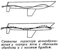 Сравнение характера волнообразования у корпуса яхты