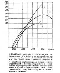 Сравнение внешних характеристик двигателя ГАЗ-24
