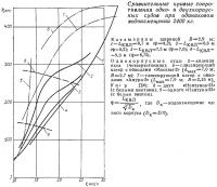 Сравнительные кривые сопротивления одно- и двухкорпусных судов
