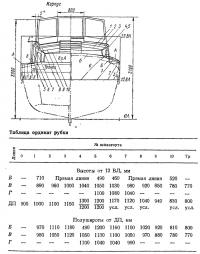 Таблица ординат рубки
