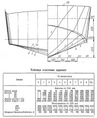 Таблица плазовых ординат